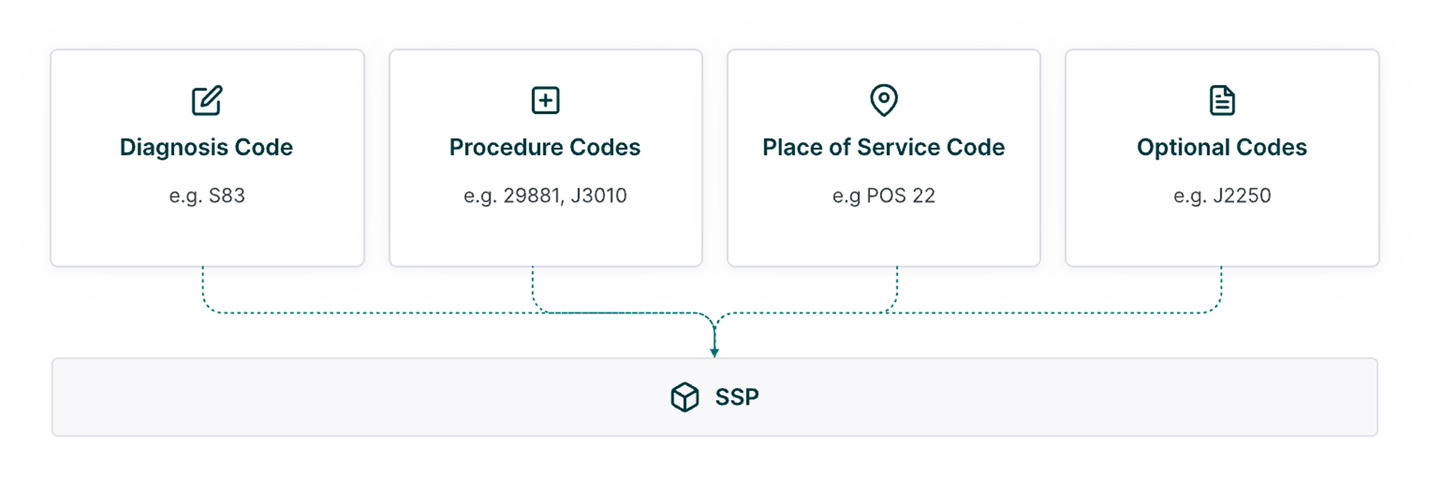 A Standard Service Package bundles a diagnosis code, procedure codes, a place-of-service code, and optional codes into a single SSP.